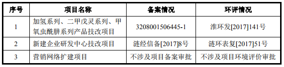 环保农药系贝斯美：拿IPO批文 计划募资4.76亿扩产(图1)