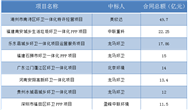 50亿项目压轴 超10亿环卫大