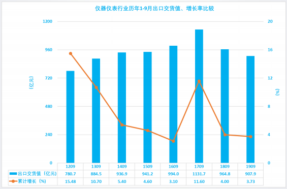 2019年1-9月仪器仪表行业经济运行概况(图32)