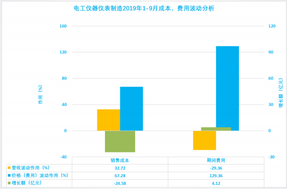 2019年1-9月仪器仪表行业经济运行概况(图42)